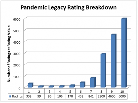 BGG Ratings and Tracking Info - Pandemic Legacy - Figure 01