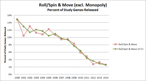 Hobby Game Trends 2000-2014 - Figure 29