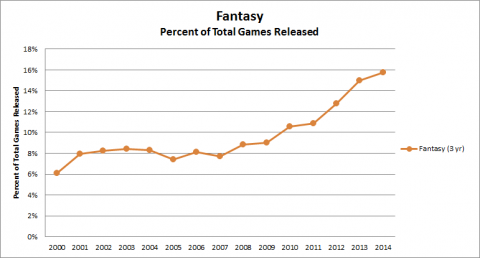 Hobby Game Trends 2000-2014 - Figure 39