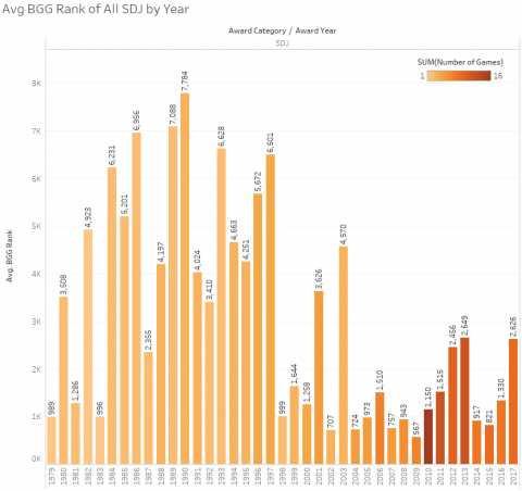 SDJ 3.04 - Avg BGG Rank of All SDJ by Year